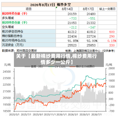 关于【最新棉纱费用行情,棉纱费用行情多少一公斤】
