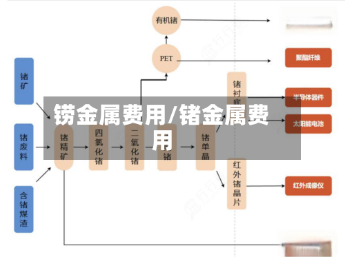 铹金属费用/锗金属费用