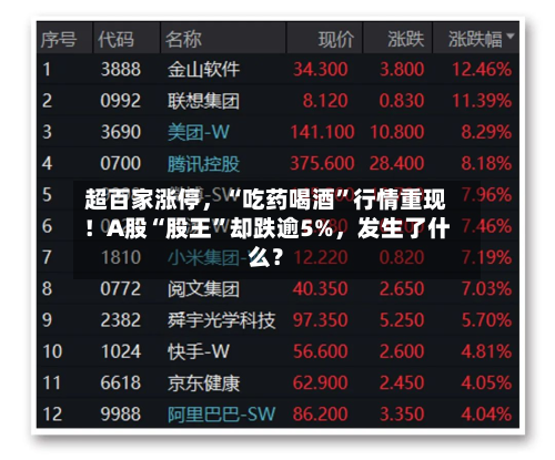超百家涨停，“吃药喝酒”行情重现！A股“股王”却跌逾5%，发生了什么？