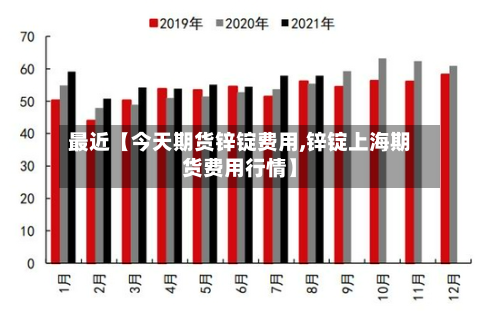 最近【今天期货锌锭费用,锌锭上海期货费用行情】