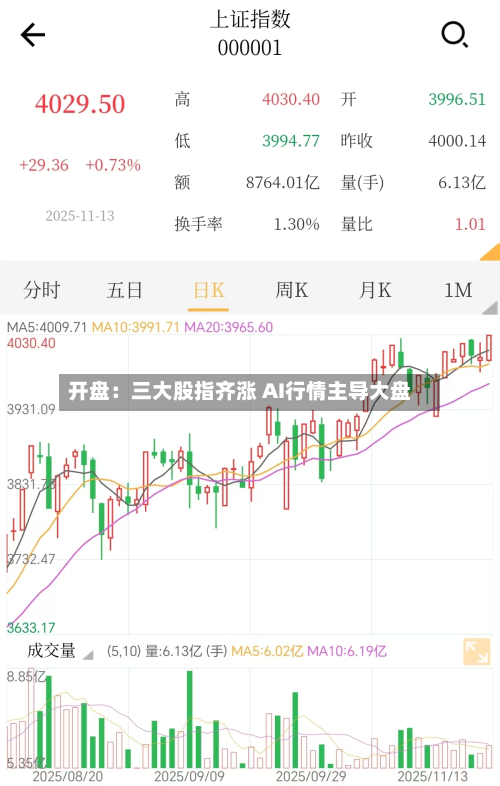 开盘:三大股指齐涨 AI行情主导大盘-第1张图片