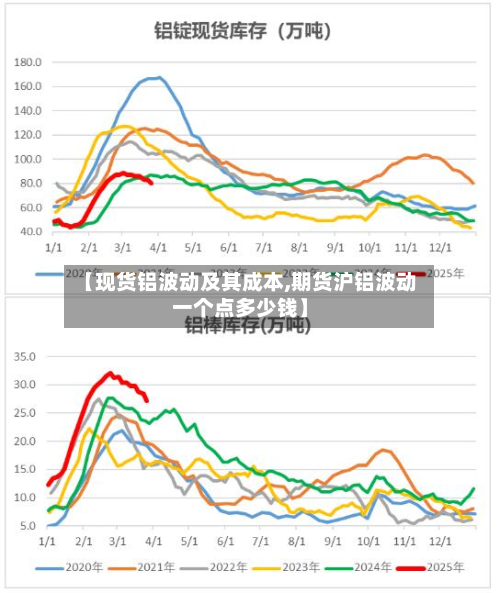 【现货铝波动及其成本,期货沪铝波动一个点多少钱】