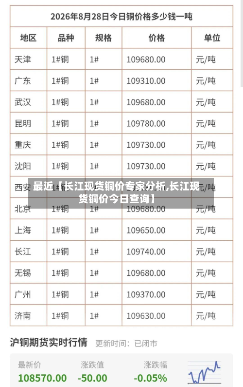 最近【长江现货铜价专家分析,长江现货铜价今日查询】-第1张图片