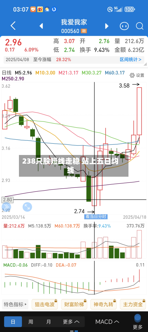 238只股短线走稳 站上五日均线
