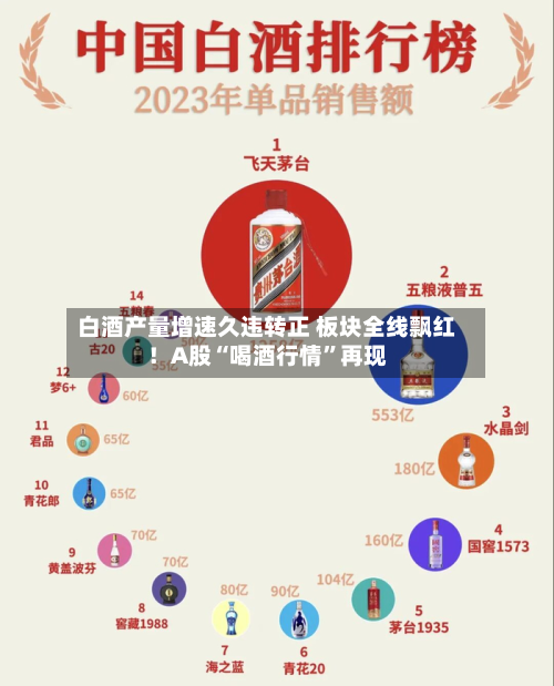 白酒产量增速久违转正 板块全线飘红！A股“喝酒行情”再现