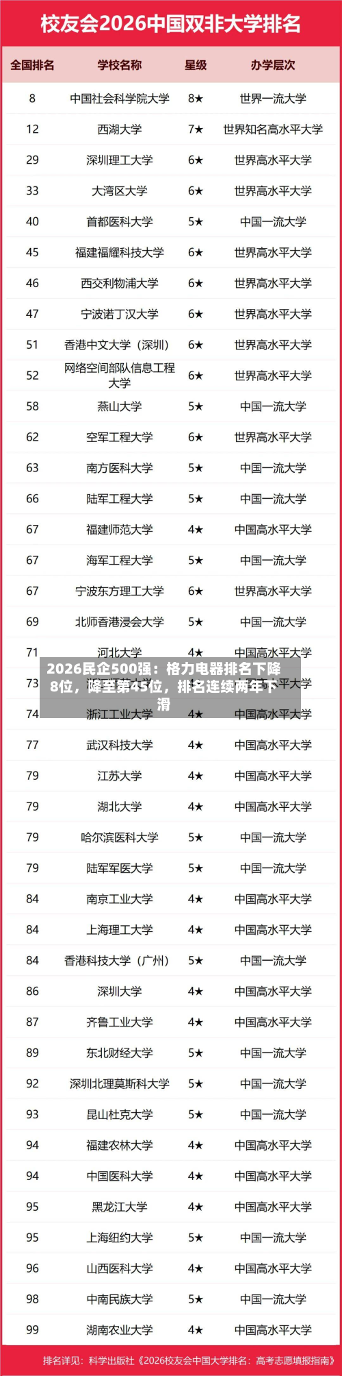 2026民企500强：格力电器排名下降8位，降至第45位，排名连续两年下滑