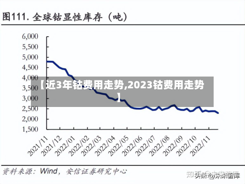【近3年钴费用走势,2023钴费用走势】