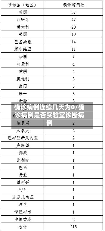 确诊病例连续几天为0/确诊病例是否实验室诊断病例