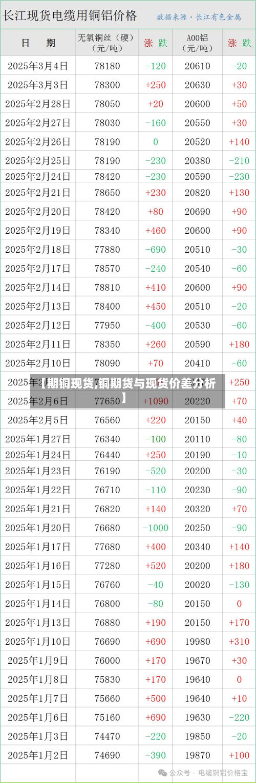 【期铜现货,铜期货与现货价差分析】