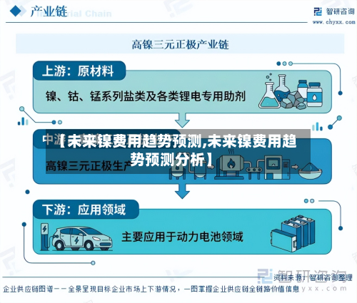 【未来镍费用趋势预测,未来镍费用趋势预测分析】