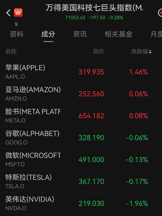 加息预期突变，美股齐跌	、金银铜跳水、油价大涨