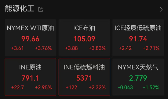 加息预期突变，美股齐跌、金银铜跳水、油价大涨