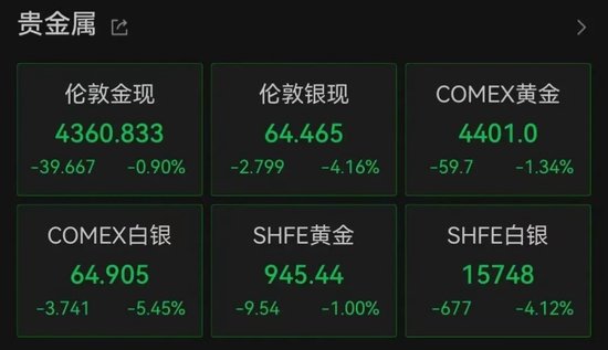 加息预期突变，美股齐跌、金银铜跳水	、油价大涨