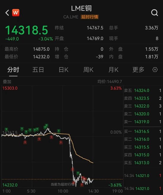 加息预期突变	，美股齐跌、金银铜跳水、油价大涨