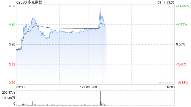 多点数智盘中涨超10% 获控股股东张文中增持股份