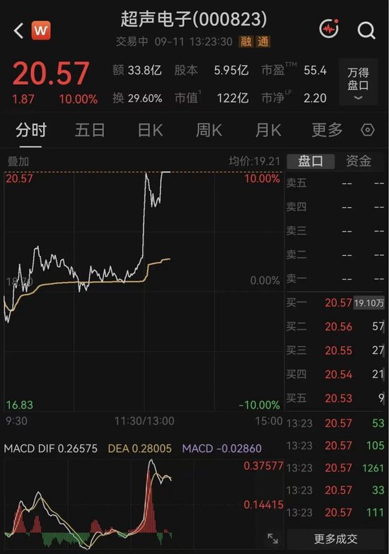 5天3板牛股，涨停板现10万手卖单！炸板后又封板