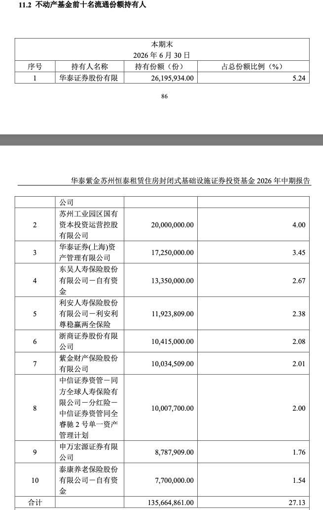 华泰苏州恒泰租赁住房REIT中报数据出错遭更正，涉及前十大持有人名单