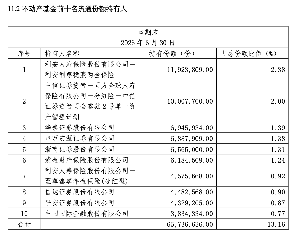 华泰苏州恒泰租赁住房REIT中报数据出错遭更正，涉及前十大持有人名单