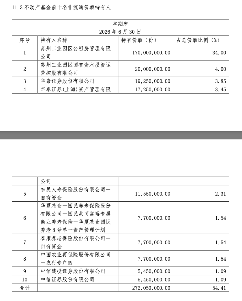 华泰苏州恒泰租赁住房REIT中报数据出错遭更正，涉及前十大持有人名单