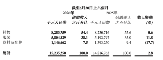 核心鞋类微增0.6%、现金流骤降60%：李宁陷“增长失速”与单品牌困局