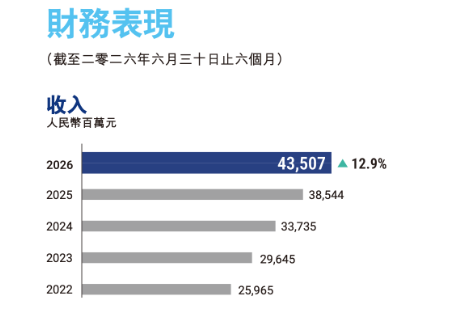 核心鞋类微增0.6%、现金流骤降60%：李宁陷“增长失速”与单品牌困局