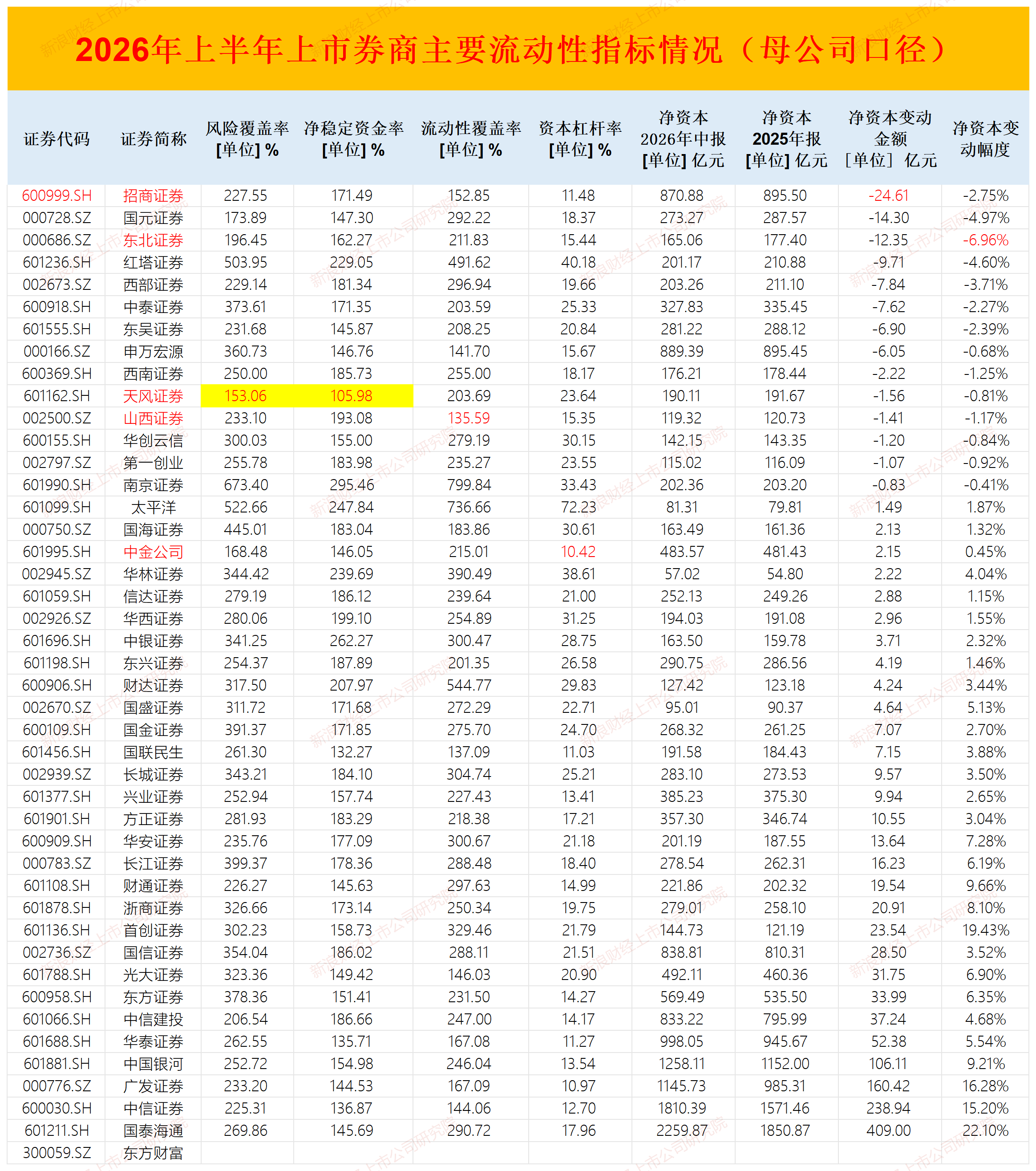 招商证券上半年净资本减少金额最高 资本加速消耗能否驱动业绩继续增长?|券商半年报