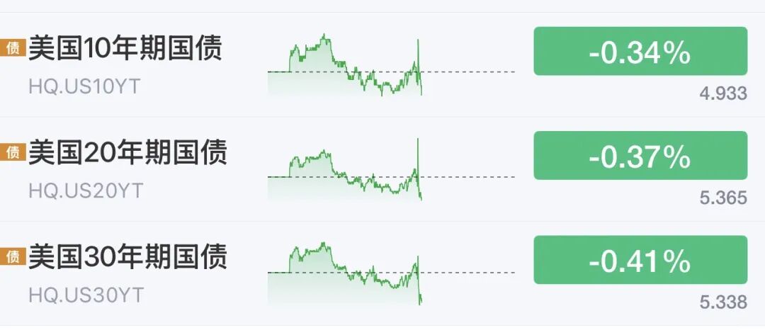 今夜，起飞了！美联储加息大消息，股市、黄金、白银	，全线大涨！
