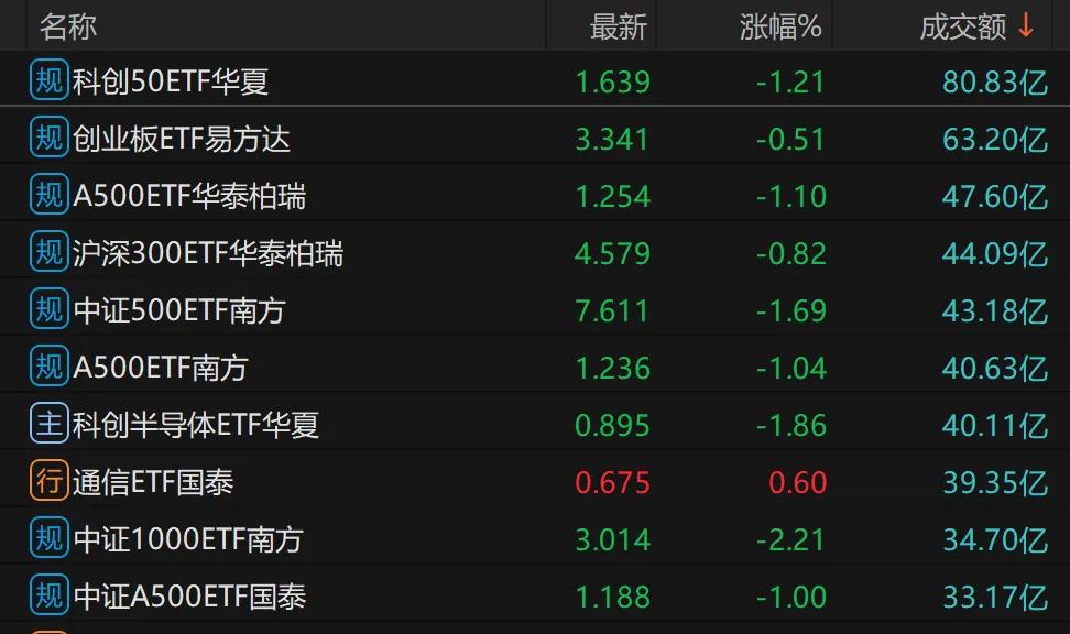 越跌越买，多只宽基ETF放量