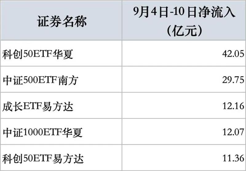 越跌越买，多只宽基ETF放量