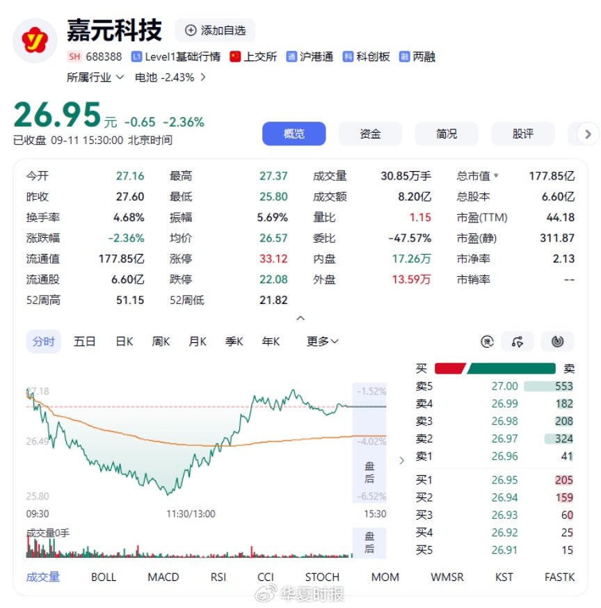 净利增940％	，股价60日跌41％：嘉元科技的“剪刀差”从何而来？
