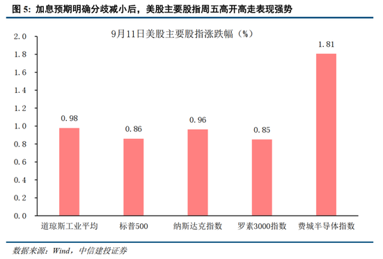 中信建投：加息“靴子”将落地	，A股或迎反攻行情