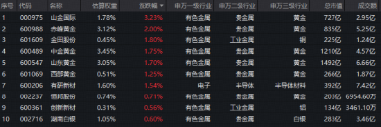 单次加息：一颗无关紧要的子弹？黄金龙头领涨	，山金国际涨超3%！有色ETF华宝（159876）低开后快速拉升