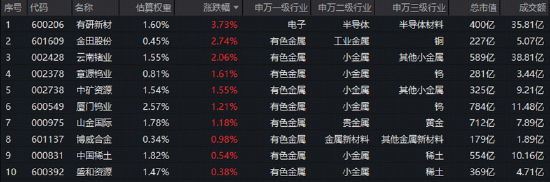 本周！美联储加息“箭在弦上”？有色ETF震荡拉锯，华宝基金：宏观扰动落地后，或迎新阶段！