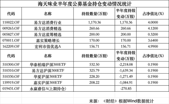 谁在重新买入海天味业?