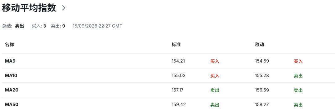 日元加息预期升温，日本财政压力却爆发！10年期国债收益率突破3%