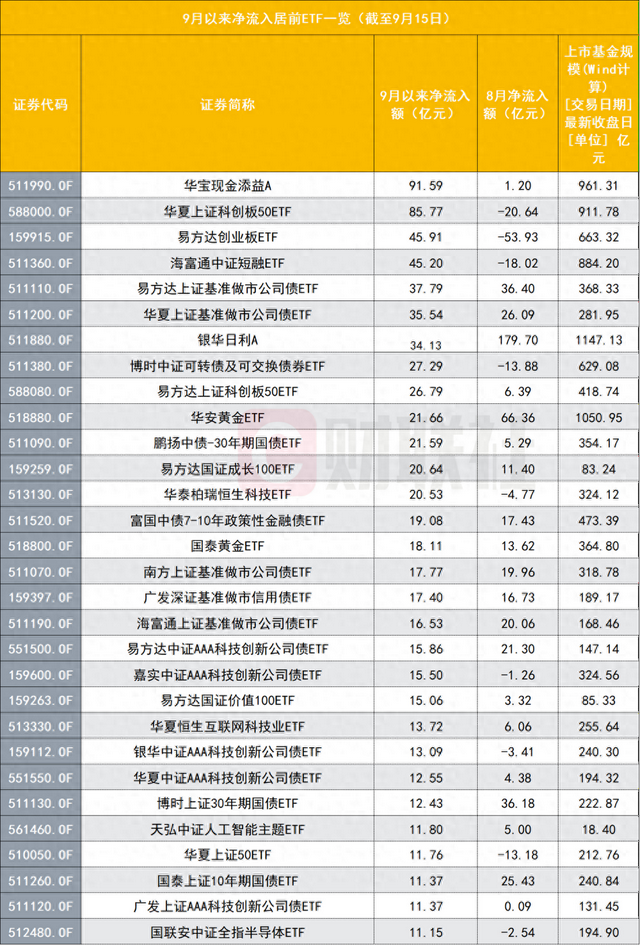 A股缩量，ETF资金反而“由出转入”，市场风向标显现5个新特征