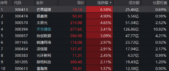 创业板人工智能=创业板算力+创业板AI应用？光模块等强共识方向获资金认可	，AI应用卷土重来