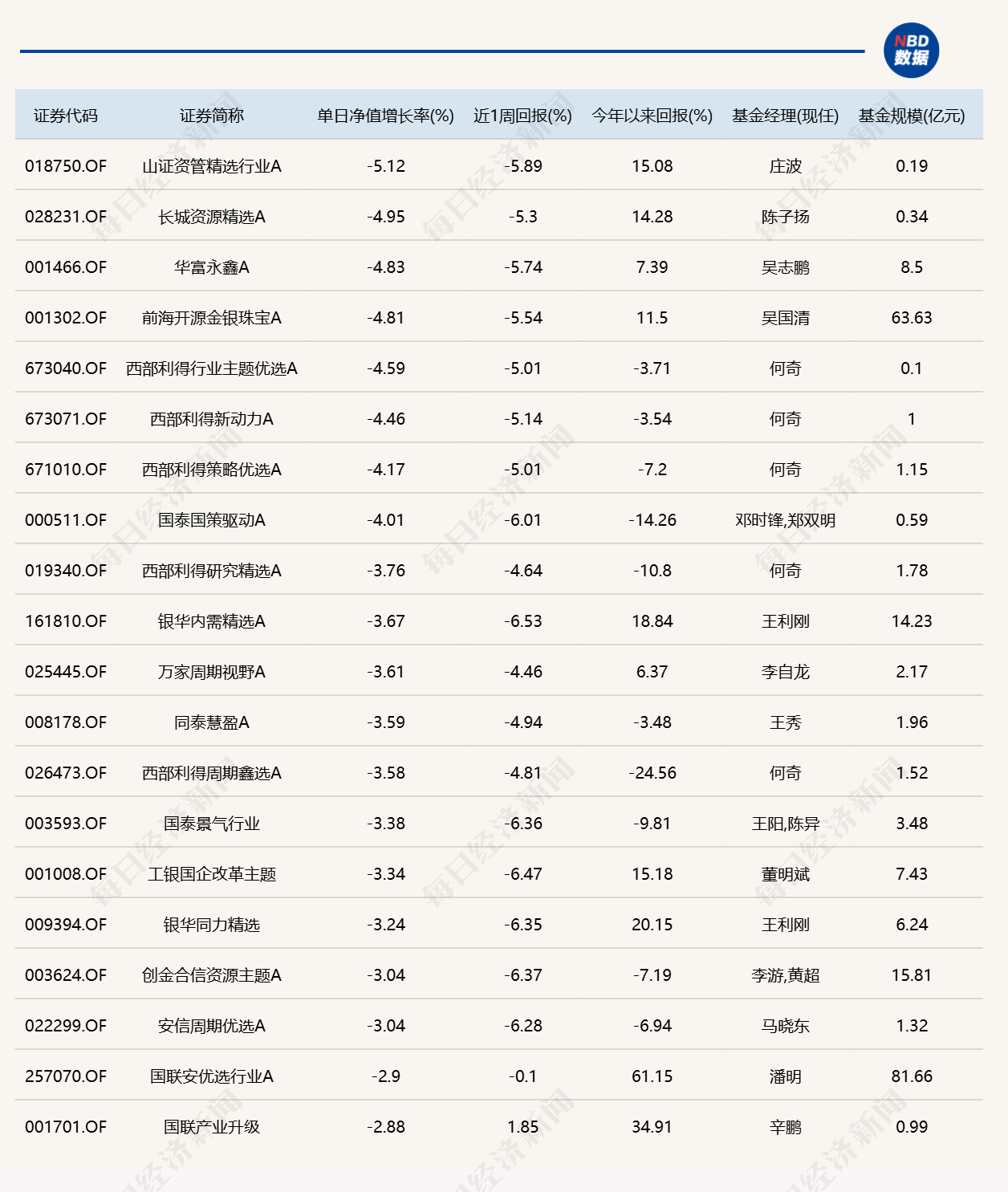 市场冲高回落	，8只基金单日跌逾4%
