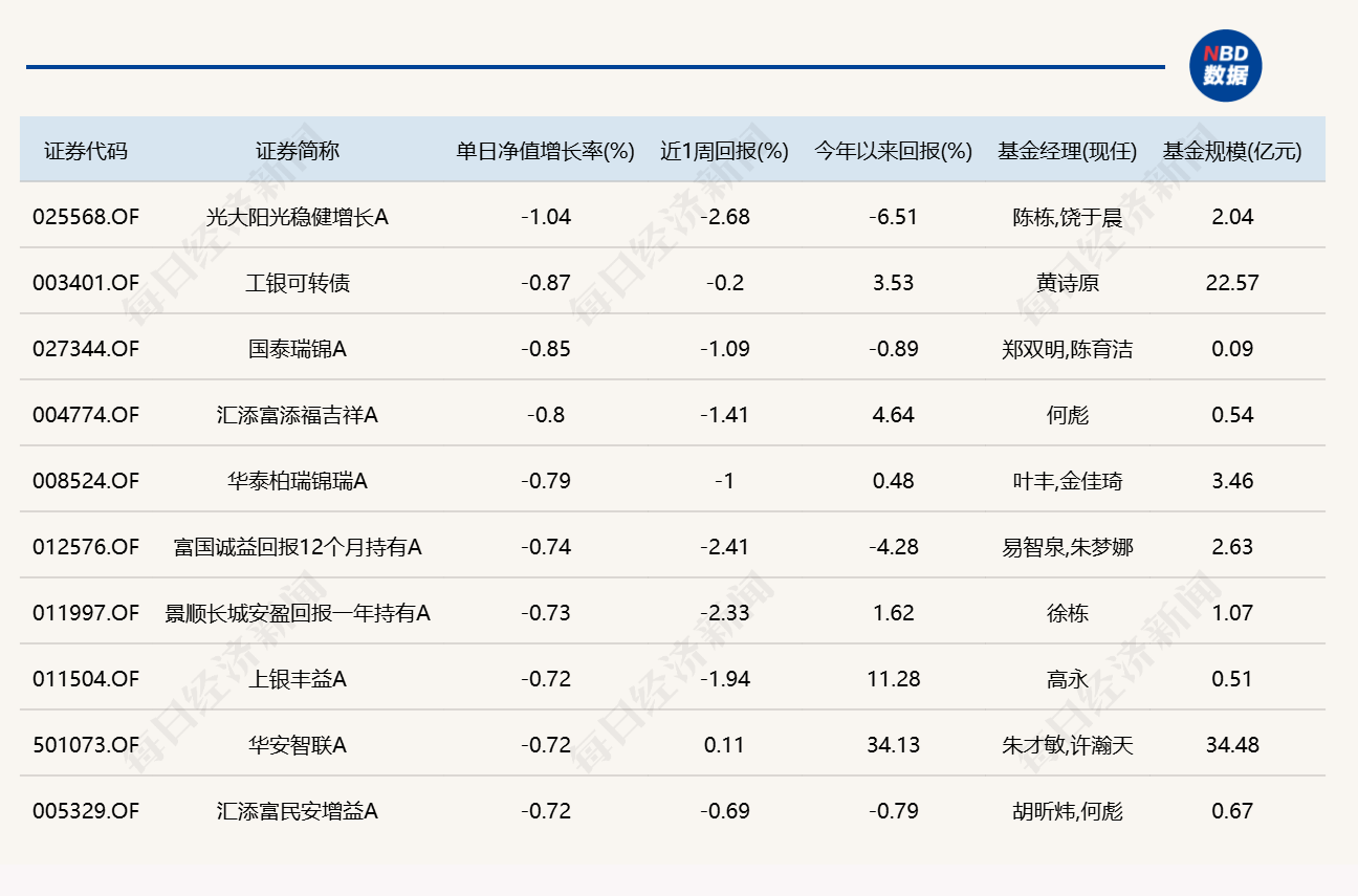 市场冲高回落	，8只基金单日跌逾4%