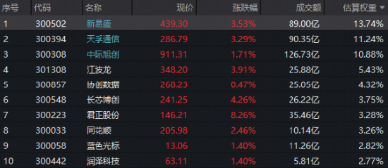 算力涨价验证AI需求 创业板人工智能ETF（159363）标的指数涨3%！华为发布首个NPO超节点 “相信光	”迎新叙事