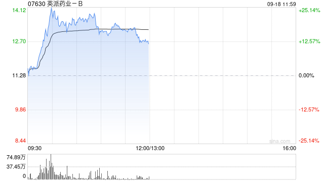英派药业-B早盘涨超20% 近期入通并获高管增持公司普通股