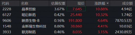 政策加码，AI制药强势续涨！晶泰控股、英矽智能暴拉10%	，港股通医疗ETF（159137）标的指数盘中再涨3%！