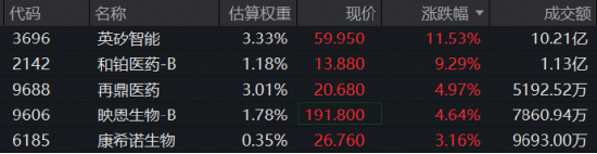 政策加码，AI制药强势续涨！晶泰控股、英矽智能暴拉10%，港股通医疗ETF（159137）标的指数盘中再涨3%！