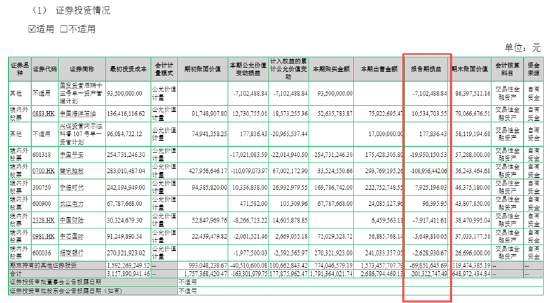 服饰服装半年报|七匹狼炒股养家模式崩了：上半年炒股亏了1.75亿	、归母净利润转亏