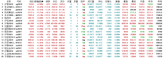 收评:国内期货主力合约跌多涨少 原油大跌超9%