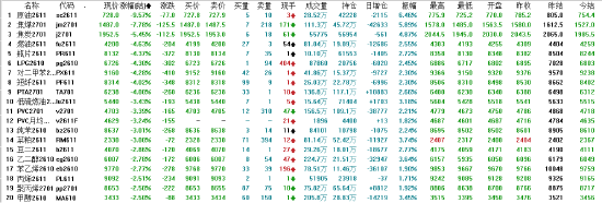 收评:国内期货主力合约跌多涨少 原油大跌超9%