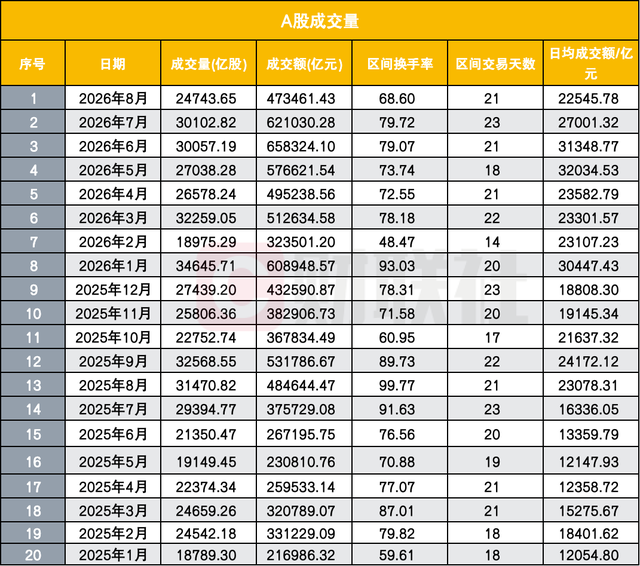 证券交易印花税增速放缓，却非年内最低，为何与年内最低成交量背离了？
