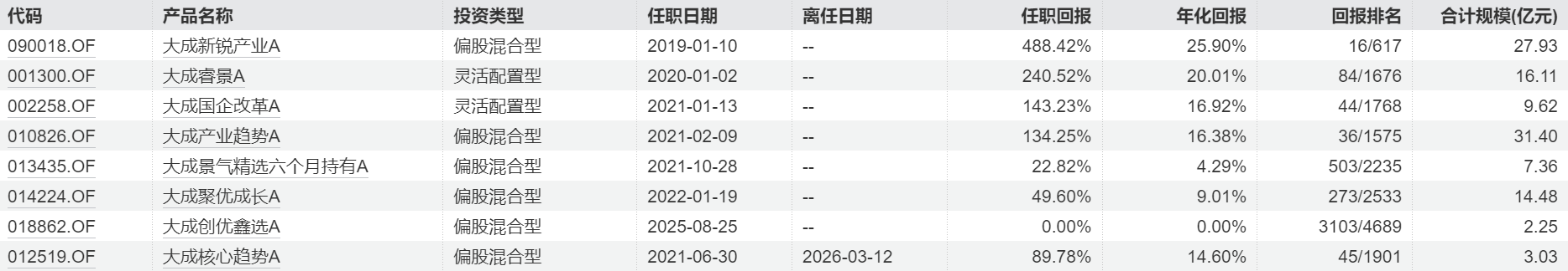 知名基金经理或将出走，主动权益产品大幅回撤	，大成基金遭遇多重考验