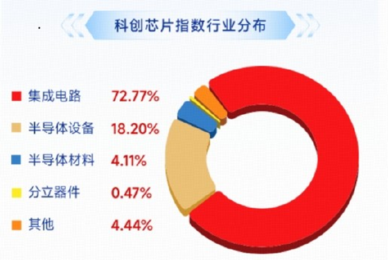 多重利好集中引爆	，科创芯片卷土重来