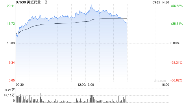英派药业-B股价涨幅扩大逾42% 公司入通有望持续吸引南下资金